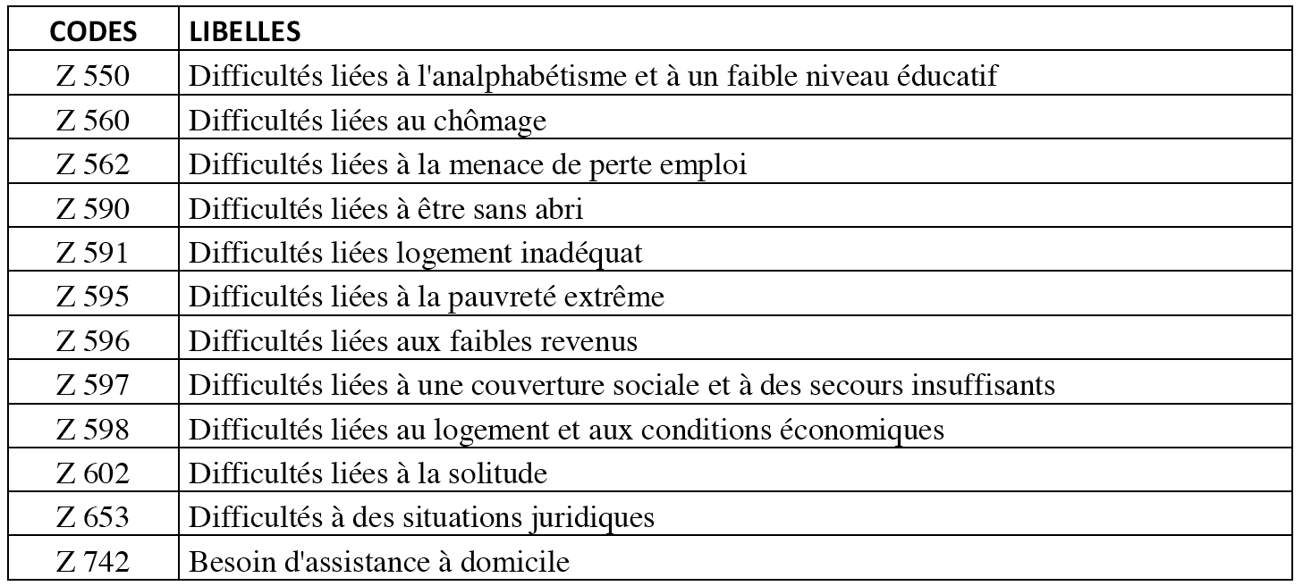 Evaluation de la précarité en Soins de Suite et de Réadaptation 