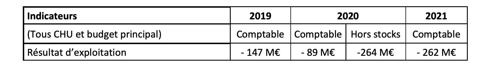 La Conférence des directeurs généraux de CHU communique les résultats financiers 2021 des CHU La Conférence des directeurs généraux de CHU communique les résultats financiers 2021 des CHU