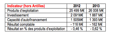 CHR et CHU : les résultats de l'exercice 2013