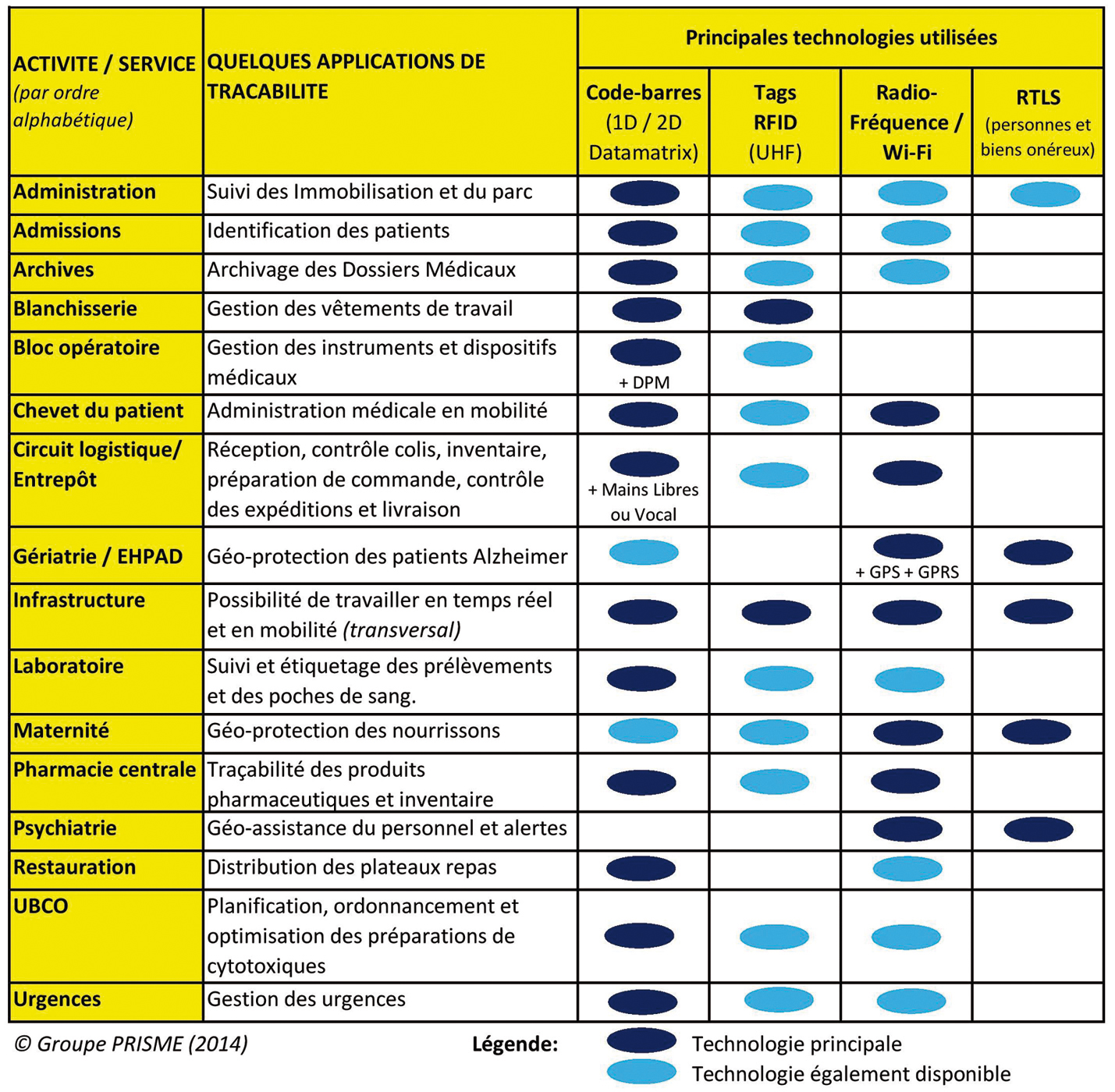 Groupe PRISME, l'expert de la traçabilité médicale code-barres, RFID et RTLS, milite pour une traçabilité généralisée à l'hôpital et répond aux questions de nos lecteurs