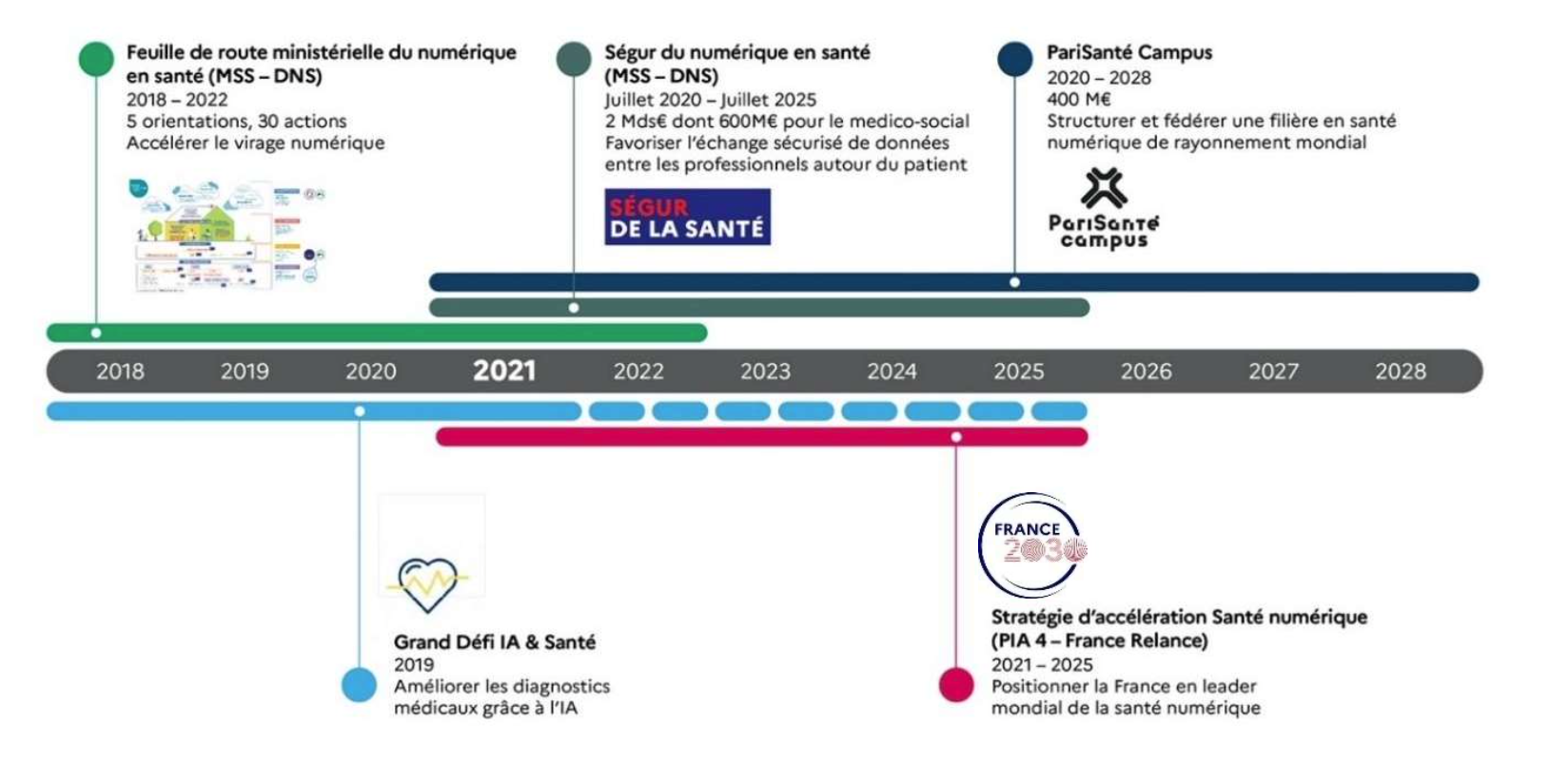 France 2030 : publication de l'appel à projets pour la constitution et la consolidation d'entrepôts de données hospitaliers