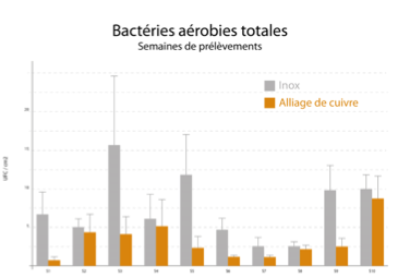 Résultats de l’étude conduite au CHU d’Amiens - Quantité de bactéries sur l’inox et le cuivre, par semaines de prélèvements