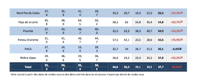 IRM et délais d’attente : 2014, la pire année depuis 11 ans