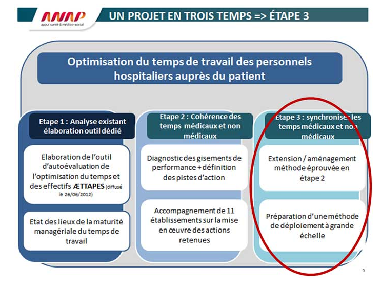 Appel à candidature ANAP - Projet synchronisation des temps médicaux et non médicaux dans les établissements de santé