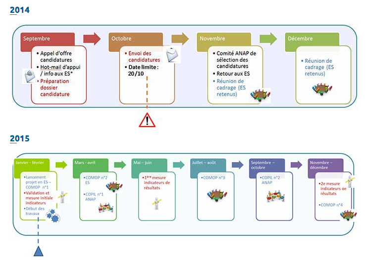 Appel à candidature ANAP - Projet synchronisation des temps médicaux et non médicaux dans les établissements de santé