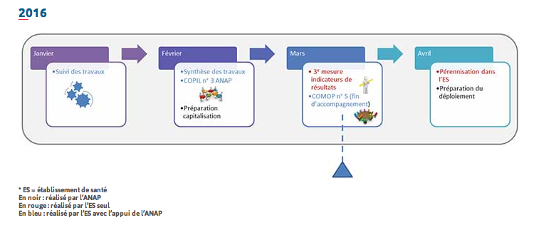 Appel à candidature ANAP - Projet synchronisation des temps médicaux et non médicaux dans les établissements de santé