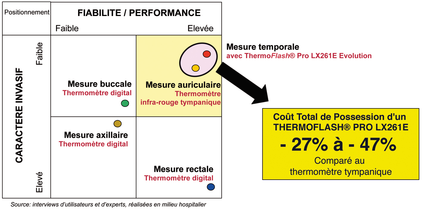 LA PRISE DE TEMPÉRATURE TEMPORALE PAR THERMOFLASH® PRO LX261E EVOLUTION, UNE AVANCÉE SIGNIFICATIVE, DÉSORMAIS DISPONIBLE AU CATALOGUE UGAP GROUPE PRISME