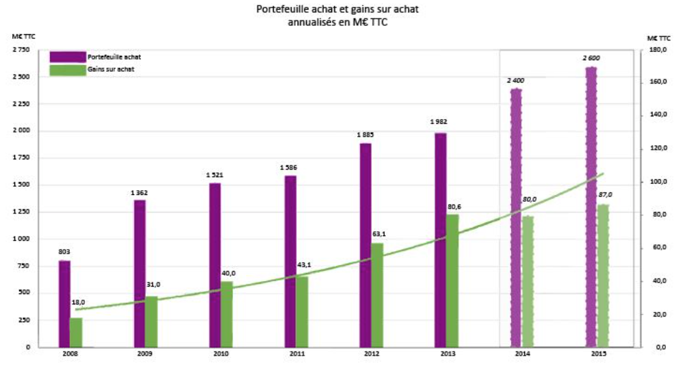Le nouveau plan d’actions UniHA cible 100 M€ de gains sur achat en 2017