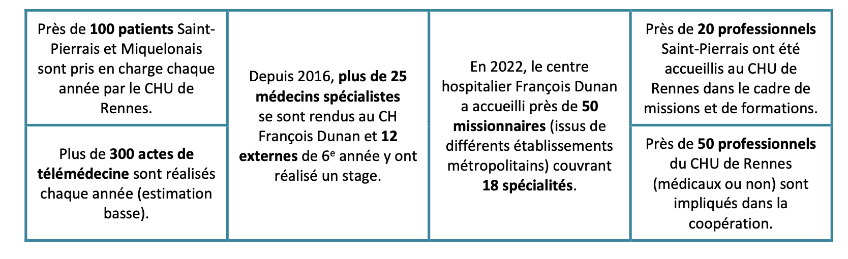 Le CHU de Rennes et le CH F. Dunan (Saint-Pierre-et-Miquelon) célèbrent sept ans de coopération avec de nouvelles ambitions