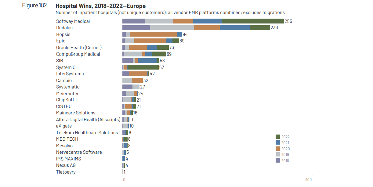 Les mouvements sur le marché DPI en Europe pour la période 2018-2022. ©KLAS Research