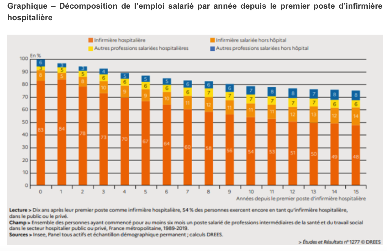 D'après la DREES, près d’une infirmière hospitalière sur deux a quitté l’hôpital ou changé de métier après dix ans de carrière