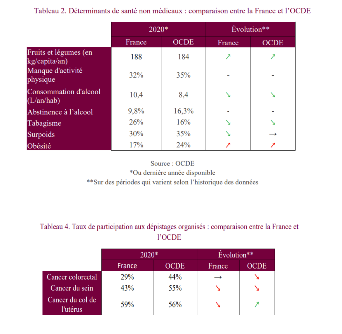 Prévention en santé : 5 Mds€ à 17 Mds€ d’économies chaque année pour le système de santé français