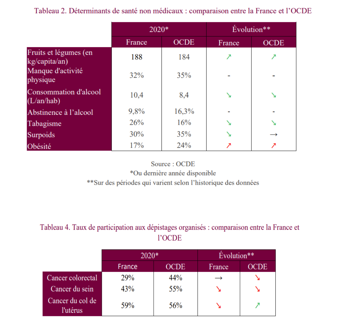 Prévention en santé : 5 Mds€ à 17 Mds€ d’économies chaque année pour le système de santé français Prévention en santé : 5 Mds€ à 17 Mds€ d’économies chaque année pour le système de santé français