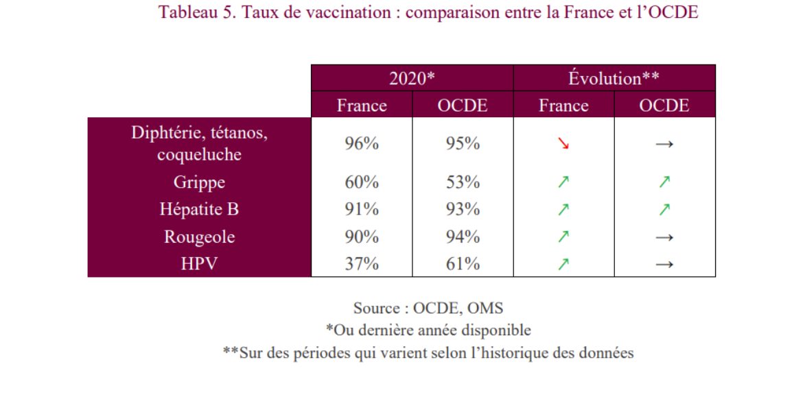 Prévention en santé : 5 Mds€ à 17 Mds€ d’économies chaque année pour le système de santé français