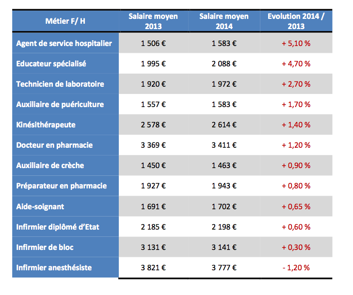 Baromètre Appel Médical 2015 des salaires de la santé: Dans le secteur de la santé, les salaires des infirmières en berne en 2014