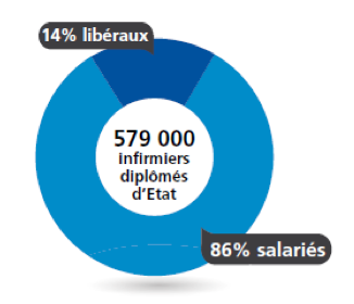 Baromètre Appel Médical 2015 des salaires de la santé: Dans le secteur de la santé, les salaires des infirmières en berne en 2014