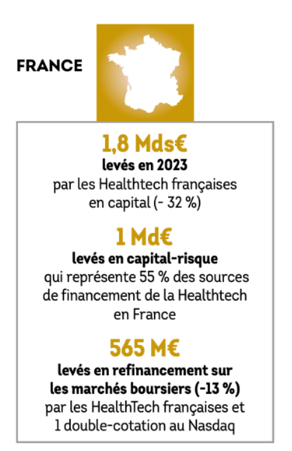 « Panorama France HealthTech 2023 de France Biotech » : une filière dynamique avec de forts besoins en financement