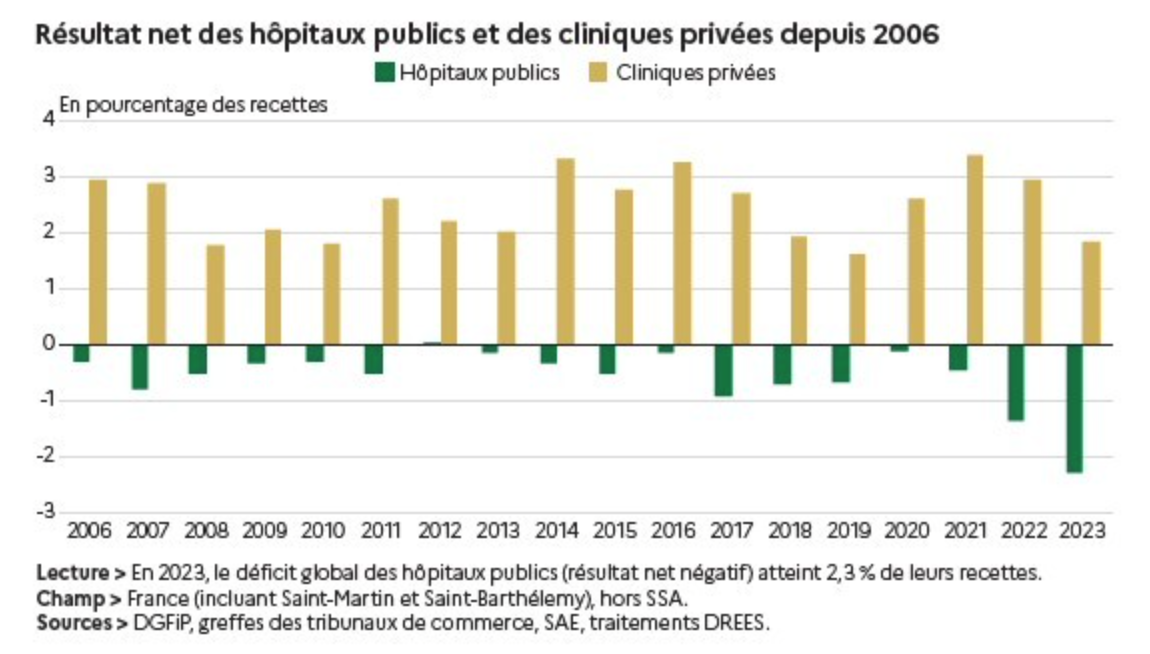 DREES : le déficit global des hôpitaux publics atteint 2,4 milliards d’euros en 2023