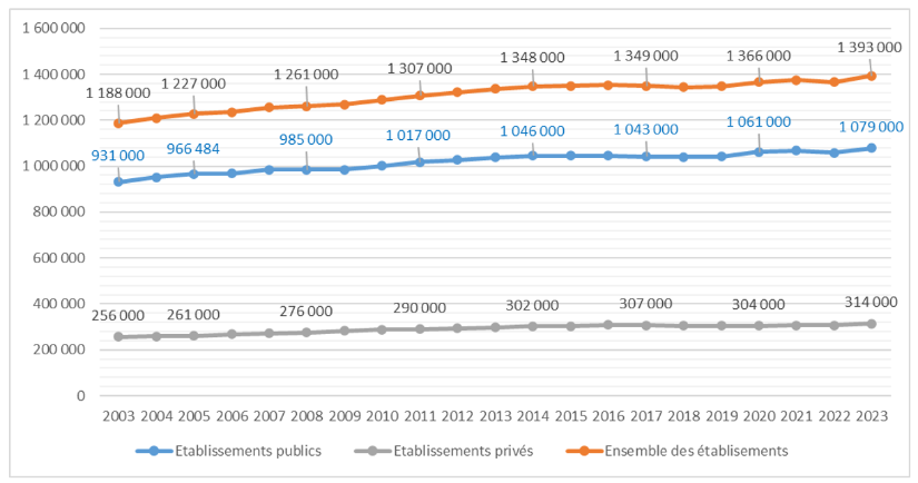 Les effectifs salariés du secteur hospitalier de 2003 à 2023 : nouvelles données disponibles