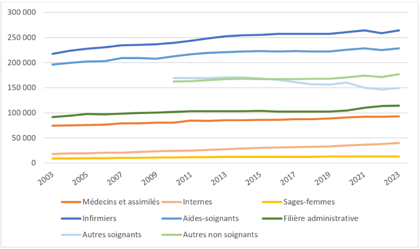 Les effectifs salariés du secteur hospitalier de 2003 à 2023 : nouvelles données disponibles