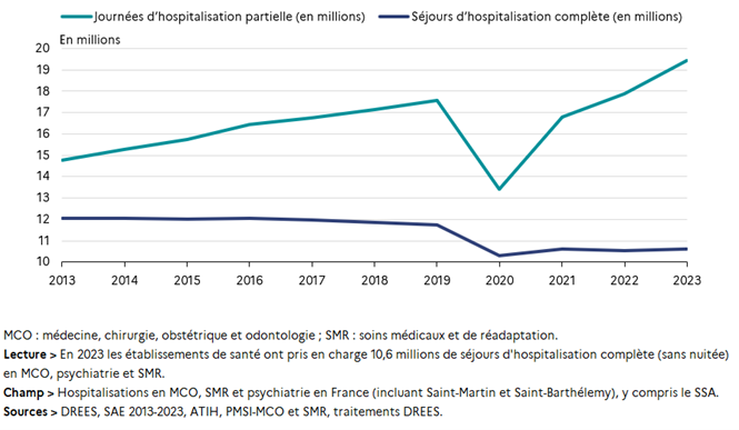 Graphique 1 : Activité en hospitalisation complète (séjours) et partielle (journées) depuis 2013
