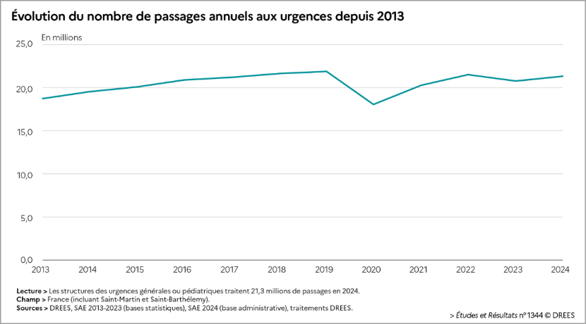 La dégradation des comptes financiers des hôpitaux publics se poursuit