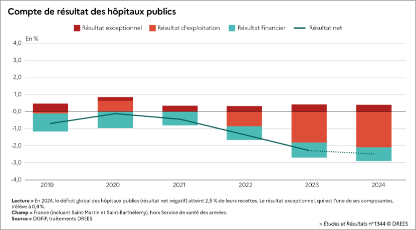 La dégradation des comptes financiers des hôpitaux publics se poursuit