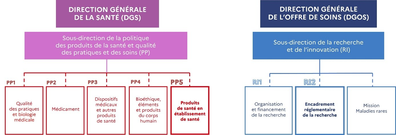 Recherche clinique et produits de santé : une organisation clarifiée et renforcée au sein des ministères sociaux