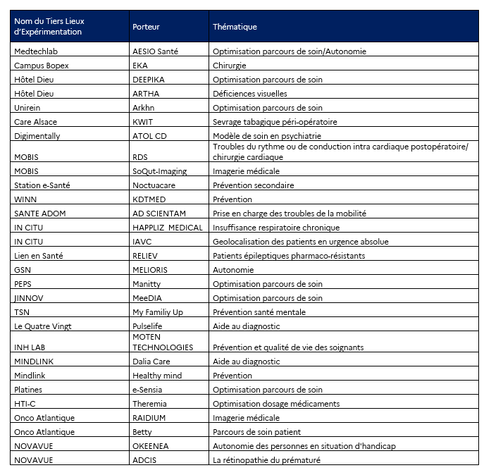 France 2030 : 3 lauréats de l’appel à projets "Dispositifs médicaux numériques en santé mentale" et 29 lauréats pour les tiers lieux d’expérimentation France 2030 : 3 lauréats de l’appel à projets "Dispositifs médicaux numériques en santé mentale" et 29 lauréats pour les tiers lieux d’expérimentation