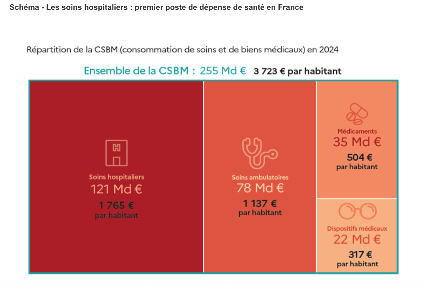 Source : Drees, compte de la santé.