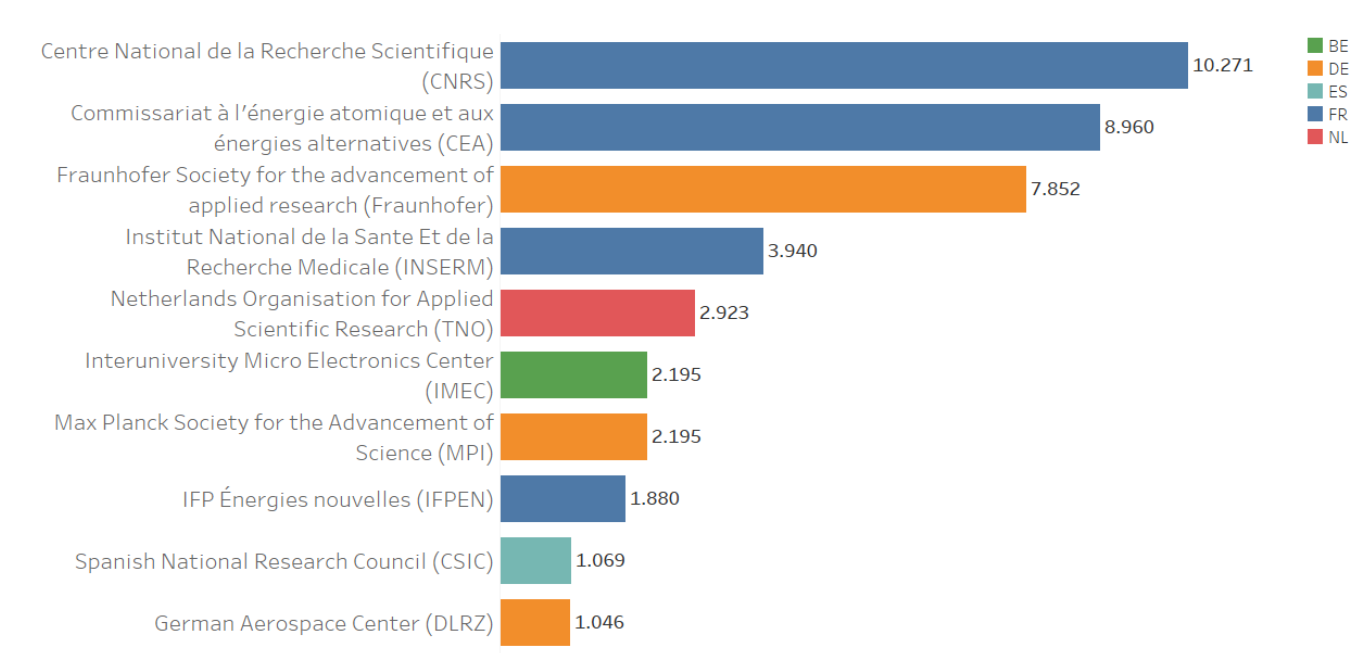 La France, leader européen des brevets issus de la recherche publique depuis 20 ans La France, leader européen des brevets issus de la recherche publique depuis 20 ans