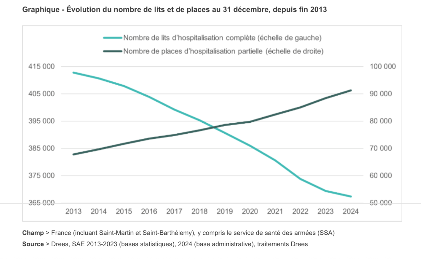 Dans les établissements de santé en 2024, la baisse du nombre de lits ralentit et les alternatives à l’hospitalisation complète poursuivent leur progression