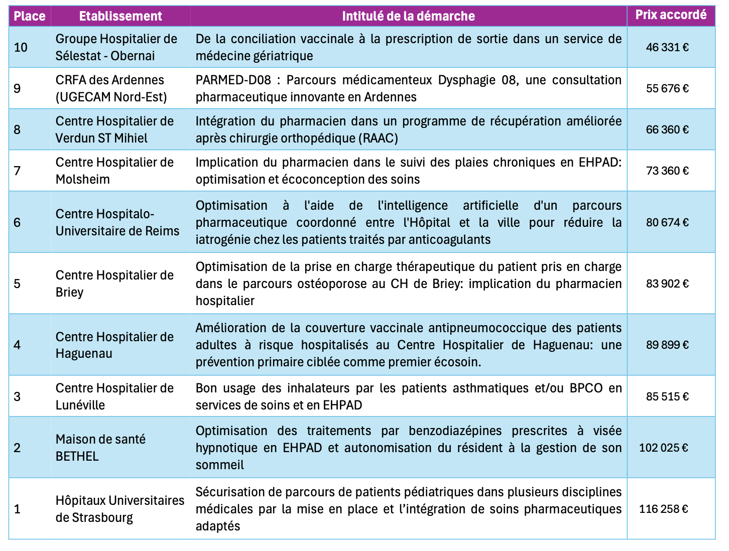 Concours "Initiatives en soins pharmaceutiques" : dix établissements du Grand Est récompensés pour leurs projets innovants