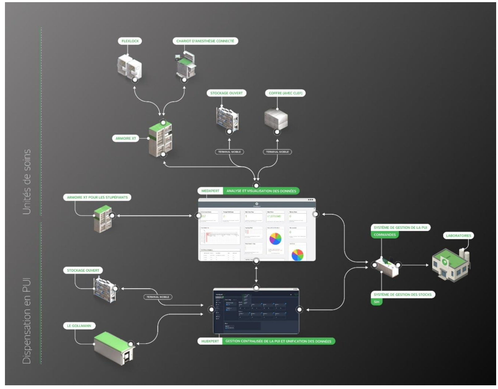 Omnicell affirme sa vision holistique du circuit du médicament avec MedXpert et son partenariat avec Gollmann