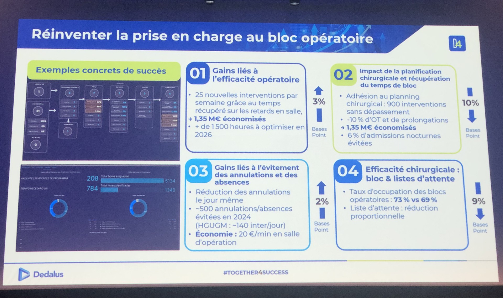 Des gains tangibles observés au Command Center Dedalus déployé à Madrid