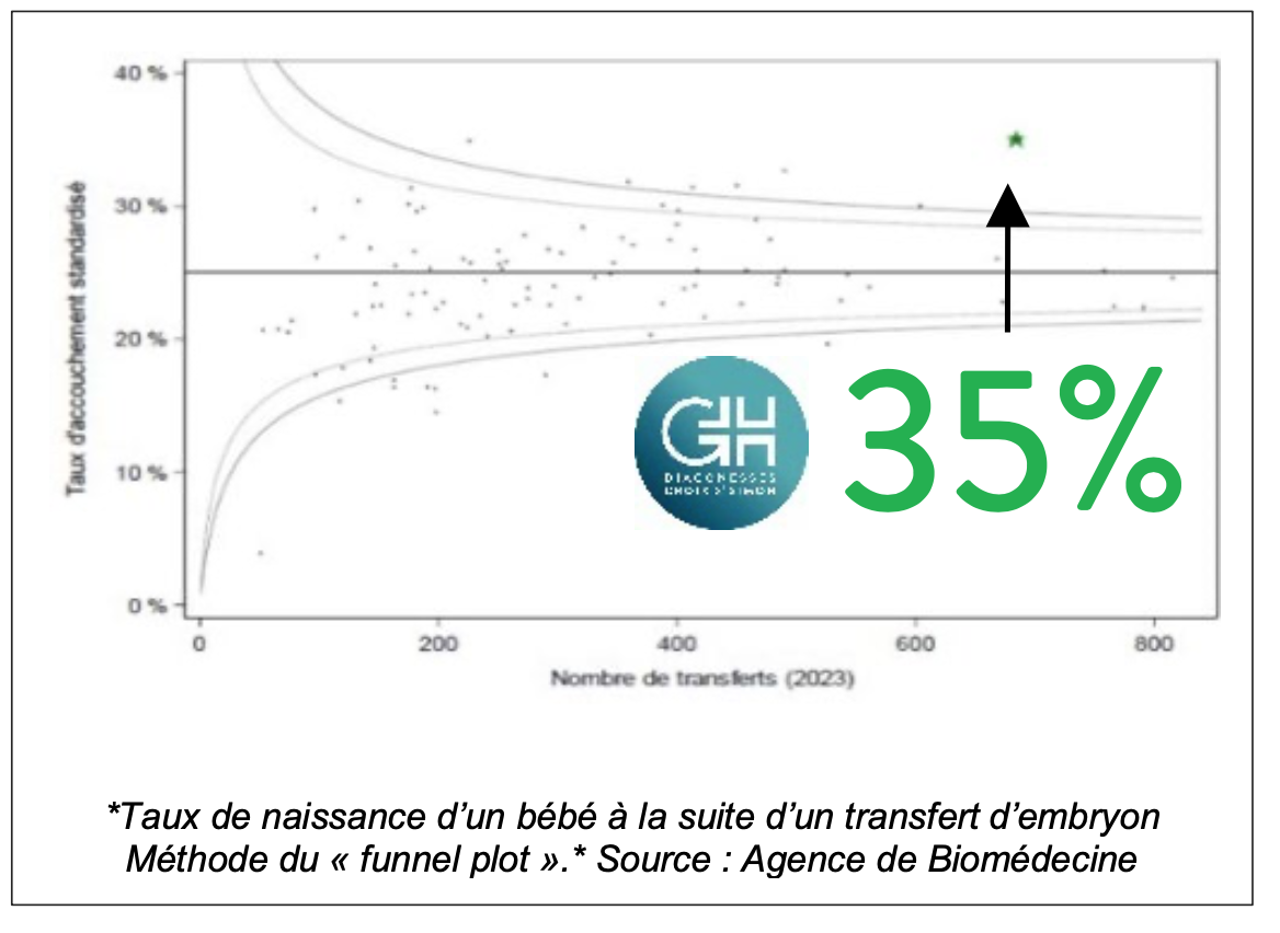 Classement des AMP : le Centre de Fertilité du Groupe Hospitalier Diaconesses Croix Saint-Simon est toujours le meilleur de France
