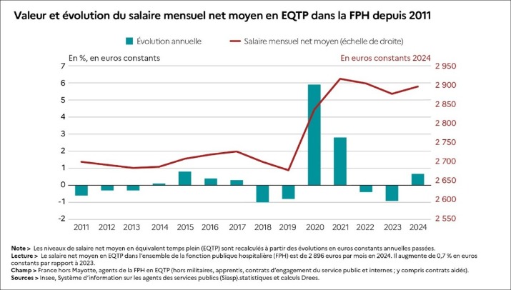 Salaires dans la fonction publique hospitalière : en 2024, le salaire net mensuel moyen augmente de 0,7 % en euros constants