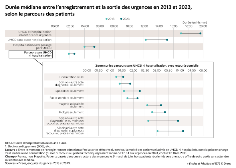 Urgences : quelle évolution de la durée de passage  et des différentes étapes en dix ans ?