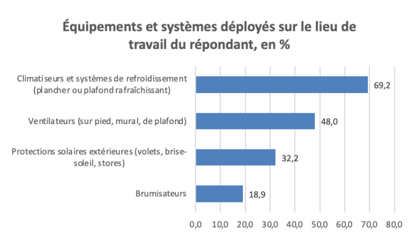 Sondage C2DS - Canicule en établissement sanitaire et médico-social : quelle est votre réalité ?
