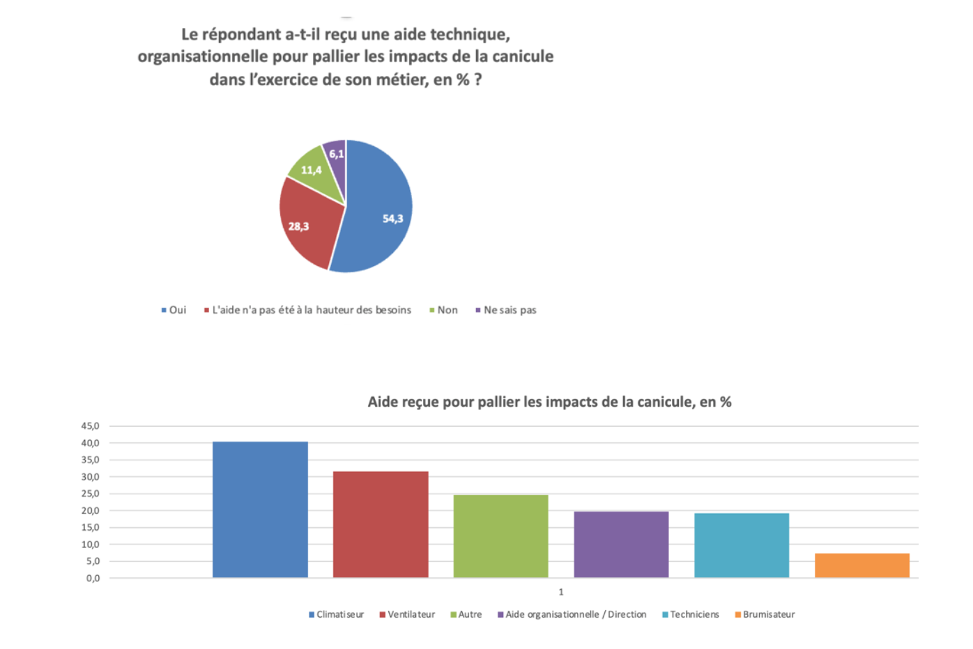 Sondage C2DS - Canicule en établissement sanitaire et médico-social : quelle est votre réalité ?