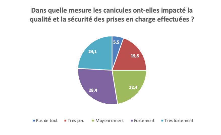 Sondage C2DS - Canicule en établissement sanitaire et médico-social : quelle est votre réalité ?