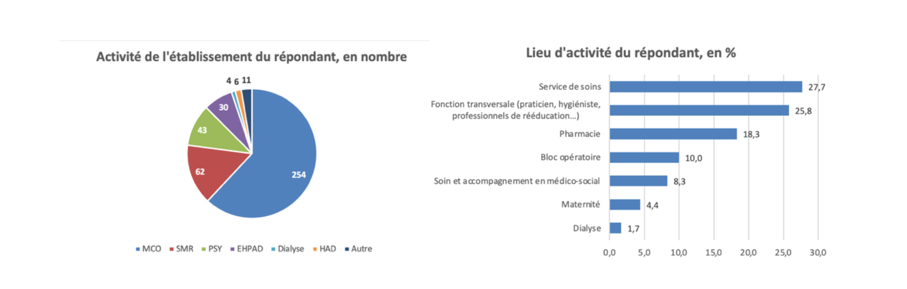Sondage C2DS - Canicule en établissement sanitaire et médico-social : quelle est votre réalité ?