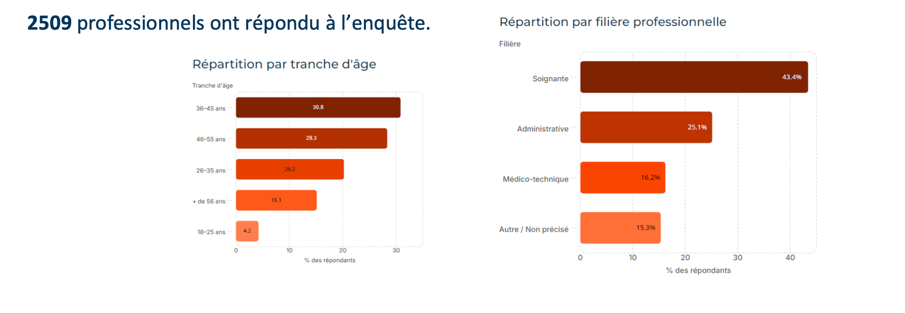 Le Groupement de Coopération Sanitaire HOURAA réalise une grande enquête sur les usages de l’IA dans les 4 CHU de la région Auvergne Rhône Alpes