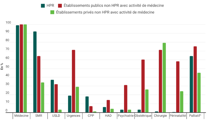 Hôpitaux de proximité (HPR) : des établissements de santé de premiers recours, surtout en zone rurale et pour une patientèle âgée