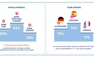 La France revient dans le top 3 européen sur la recherche clinique