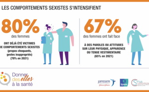 Égalité femme-homme à l’hôpital : « le panorama reste préoccupant »