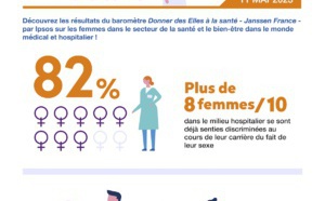 Inégalités femmes-hommes à l’hôpital : "Quelques avancées... mais des discriminations professionnelles toujours trop fréquentes et des violences sexistes banalisées"