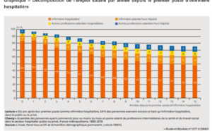 D'après la DREES, près d’une infirmière hospitalière sur deux a quitté l’hôpital ou changé de métier après dix ans de carrière