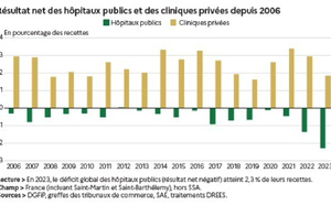 DREES : le déficit global des hôpitaux publics atteint 2,4 milliards d’euros en 2023
