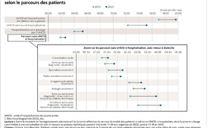 Urgences : quelle évolution de la durée de passage  et des différentes étapes en dix ans ?